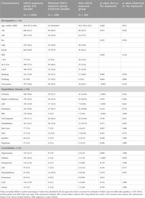 Evaluating the protective effectiveness and risk factors of ursodeoxycholic acid on COVID-19 among outpatients